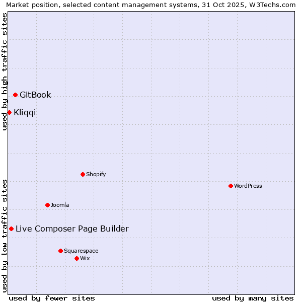 Market position of GitBook vs. Live Composer Page Builder vs. Kliqqi