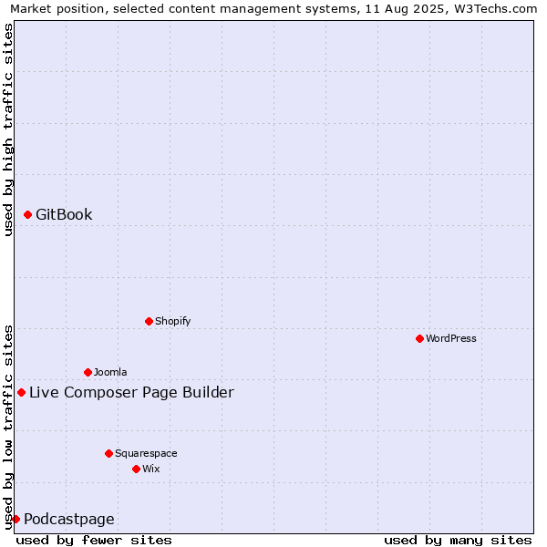 Market position of GitBook vs. Live Composer Page Builder vs. Podcastpage