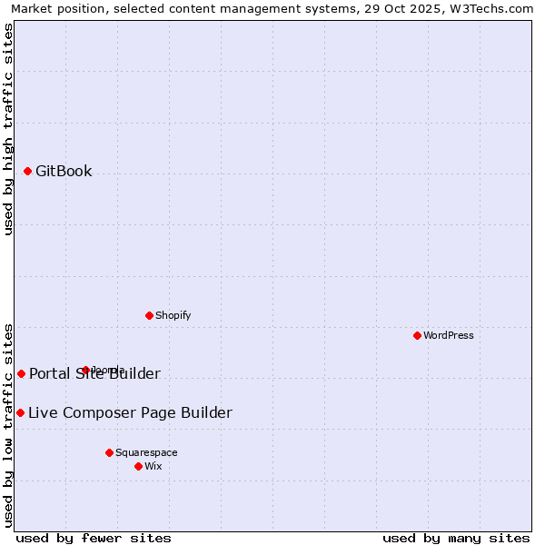 Market position of GitBook vs. Portal Site Builder vs. Live Composer Page Builder