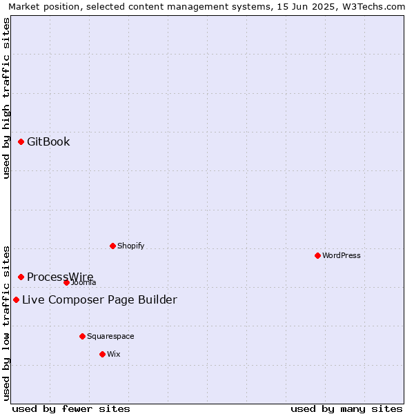 Market position of GitBook vs. ProcessWire vs. Live Composer Page Builder