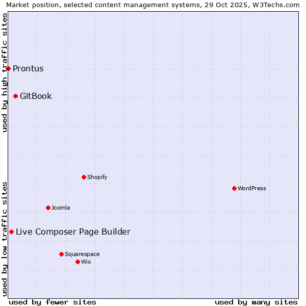 Market position of GitBook vs. Live Composer Page Builder vs. Prontus
