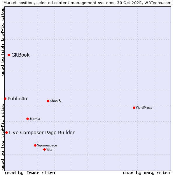 Market position of GitBook vs. Live Composer Page Builder vs. Public4u