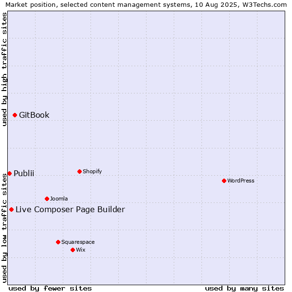 Market position of GitBook vs. Live Composer Page Builder vs. Publii