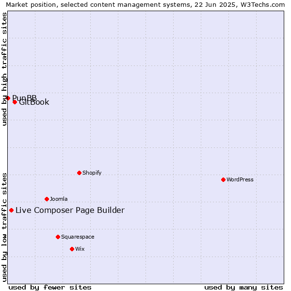 Market position of GitBook vs. Live Composer Page Builder vs. PunBB