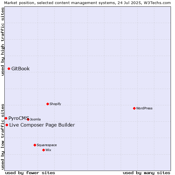 Market position of GitBook vs. Live Composer Page Builder vs. PyroCMS