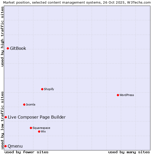 Market position of GitBook vs. Live Composer Page Builder vs. Qmenu