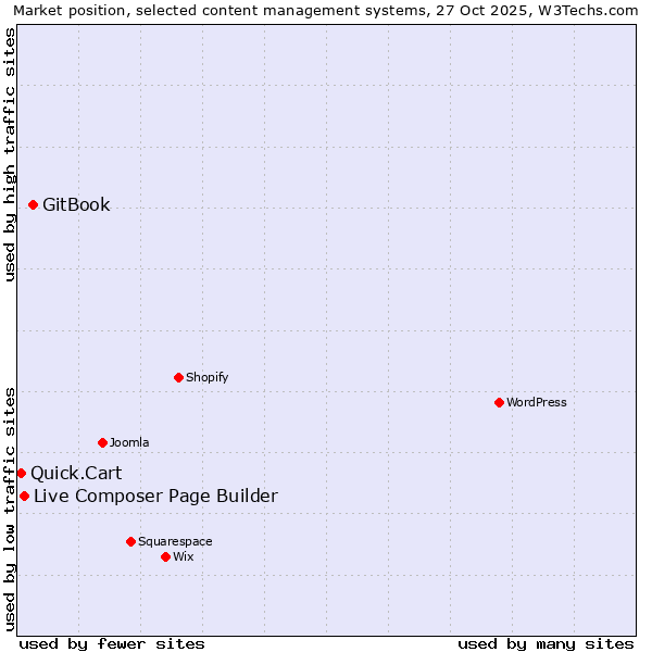 Market position of GitBook vs. Live Composer Page Builder vs. Quick.Cart