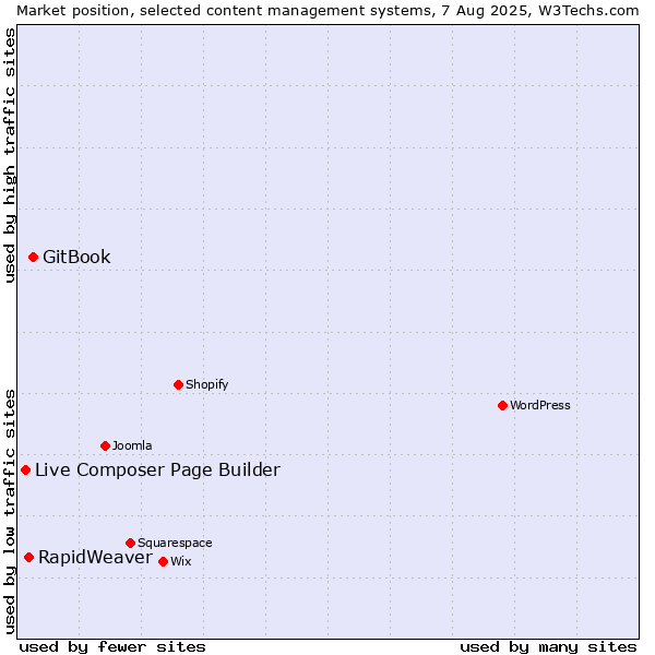 Market position of GitBook vs. RapidWeaver vs. Live Composer Page Builder