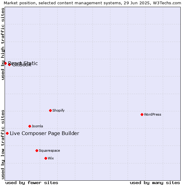 Market position of GitBook vs. Live Composer Page Builder vs. React Static