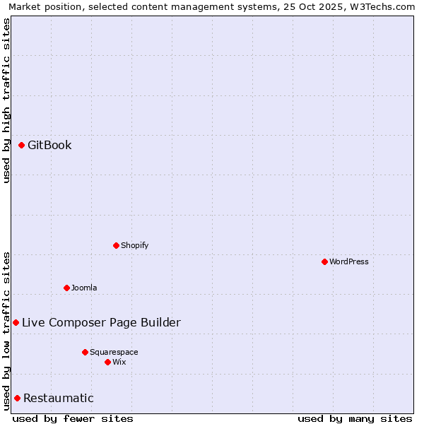 Market position of GitBook vs. Restaumatic vs. Live Composer Page Builder