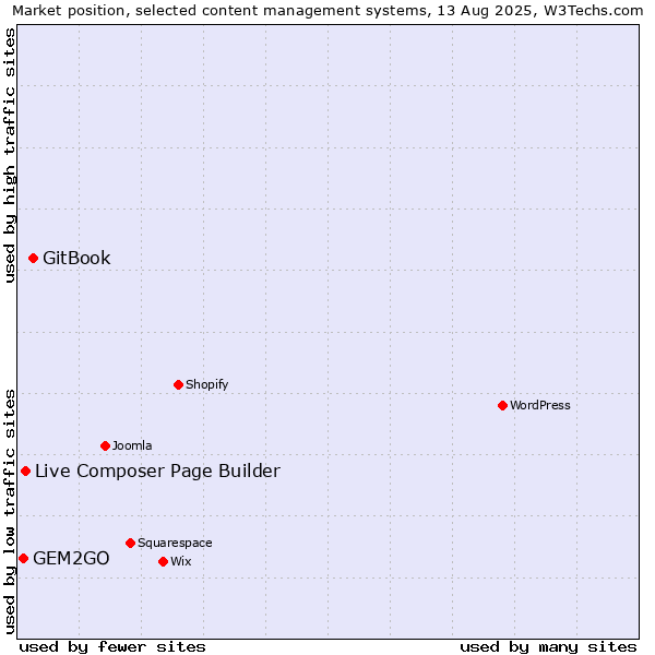 Market position of GitBook vs. Live Composer Page Builder vs. GEM2GO