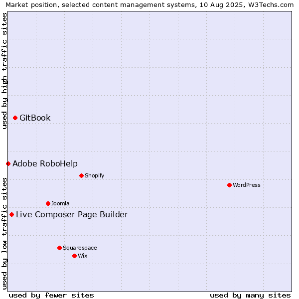 Market position of GitBook vs. Live Composer Page Builder vs. Adobe RoboHelp