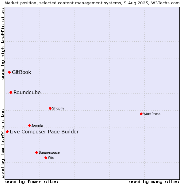 Market position of Roundcube vs. GitBook vs. Live Composer Page Builder