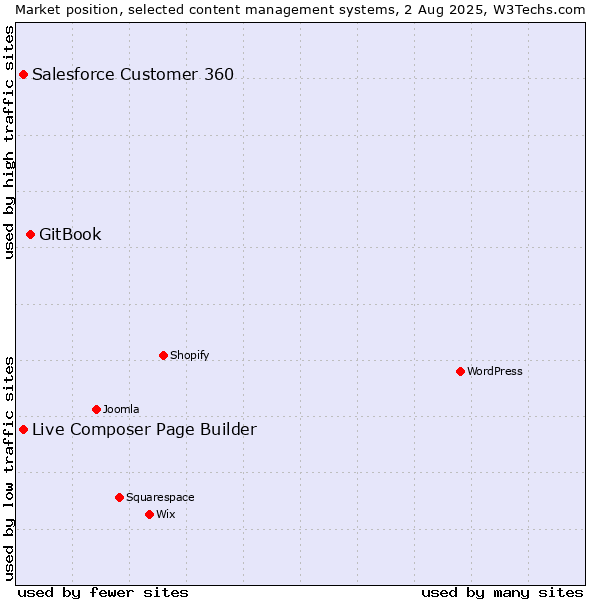 Market position of GitBook vs. Live Composer Page Builder vs. Salesforce Customer 360