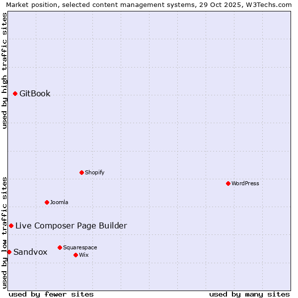 Market position of GitBook vs. Live Composer Page Builder vs. Sandvox