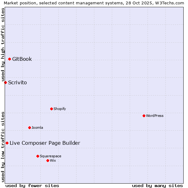 Market position of GitBook vs. Live Composer Page Builder vs. Scrivito