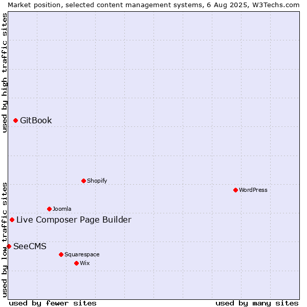 Market position of GitBook vs. Live Composer Page Builder vs. SeeCMS