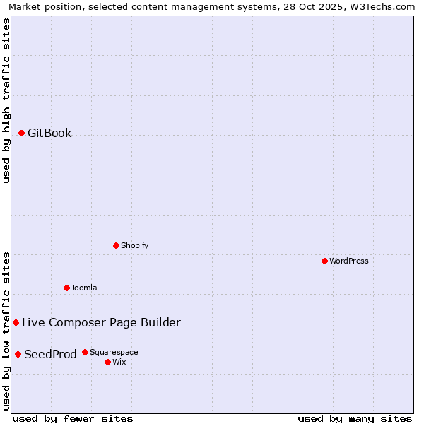 Market position of GitBook vs. SeedProd vs. Live Composer Page Builder