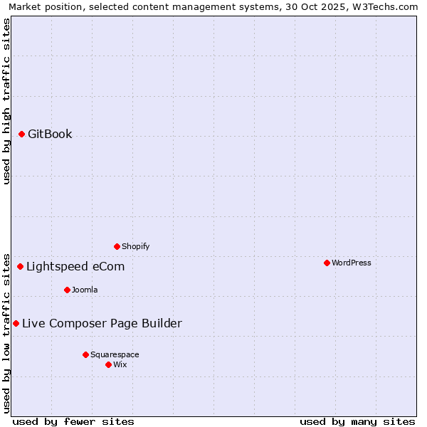 Market position of GitBook vs. Lightspeed eCom vs. Live Composer Page Builder