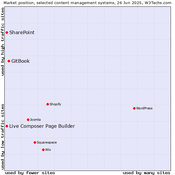 Market position of GitBook vs. Live Composer Page Builder vs. SharePoint