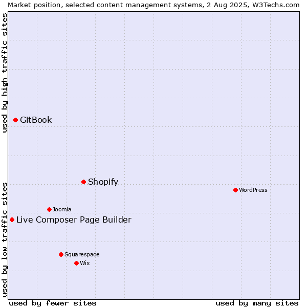 Market position of Shopify vs. GitBook vs. Live Composer Page Builder