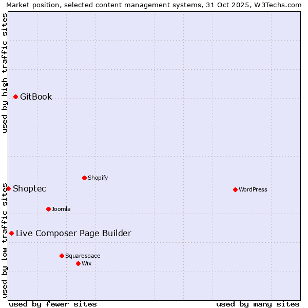 Market position of GitBook vs. Live Composer Page Builder vs. Shoptec