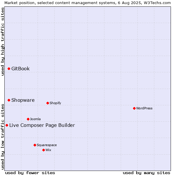 Market position of Shopware vs. GitBook vs. Live Composer Page Builder