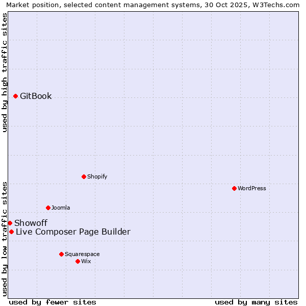 Market position of GitBook vs. Live Composer Page Builder vs. Showoff