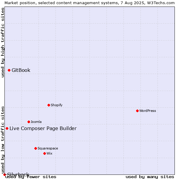 Market position of GitBook vs. Live Composer Page Builder vs. Silvrback