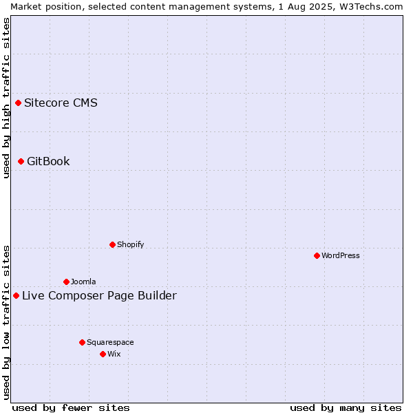 Market position of GitBook vs. Sitecore CMS vs. Live Composer Page Builder