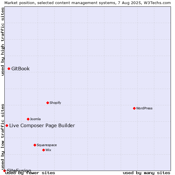 Market position of GitBook vs. Live Composer Page Builder vs. SiteFusion