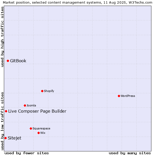 Market position of GitBook vs. Live Composer Page Builder vs. Sitejet