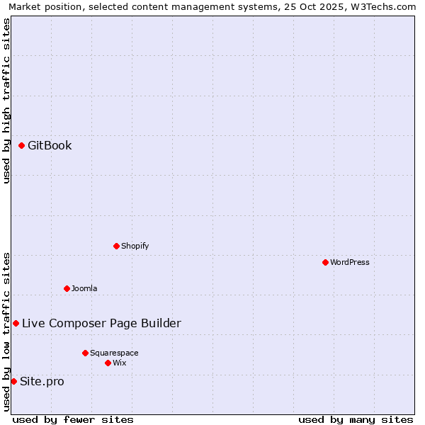Market position of GitBook vs. Live Composer Page Builder vs. Site.pro