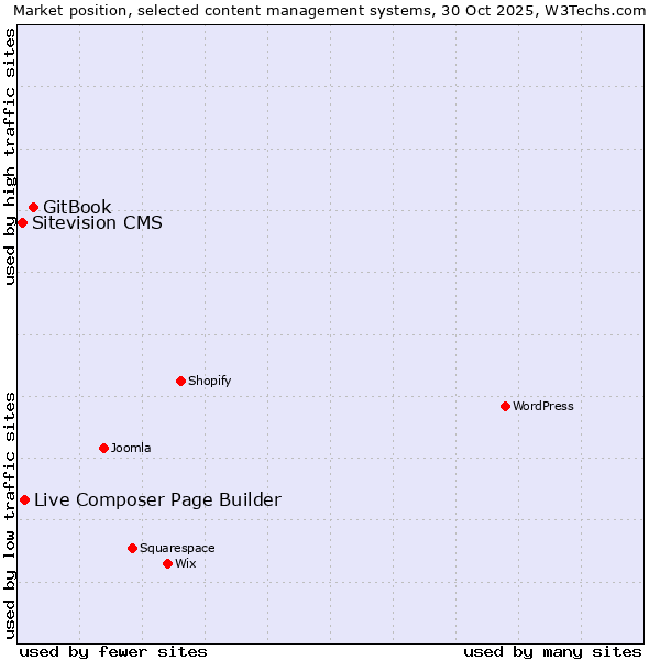 Market position of GitBook vs. Live Composer Page Builder vs. Sitevision CMS