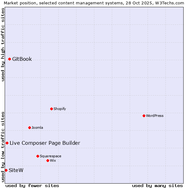 Market position of GitBook vs. Live Composer Page Builder vs. SiteW