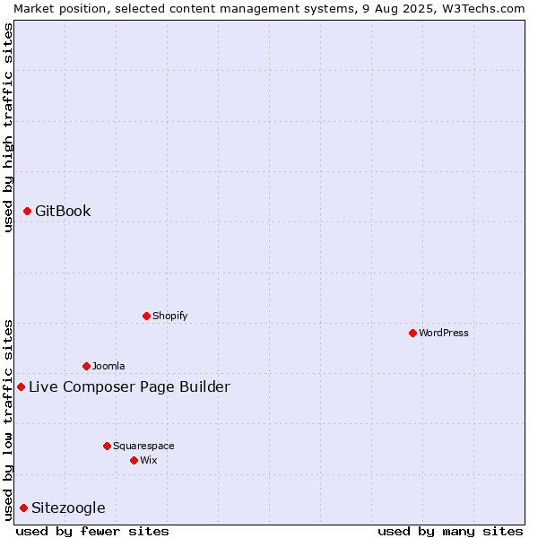 Market position of GitBook vs. Sitezoogle vs. Live Composer Page Builder