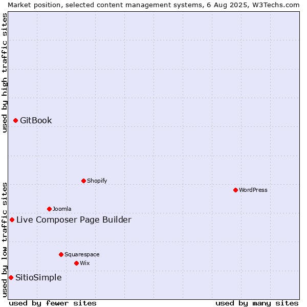Market position of GitBook vs. Live Composer Page Builder vs. SitioSimple