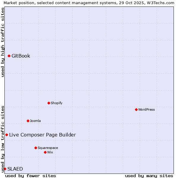 Market position of GitBook vs. Live Composer Page Builder vs. SLAED