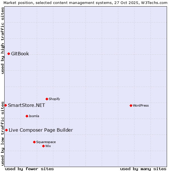 Market position of GitBook vs. Live Composer Page Builder vs. SmartStore.NET