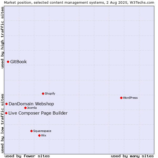 Market position of GitBook vs. DanDomain Webshop vs. Live Composer Page Builder
