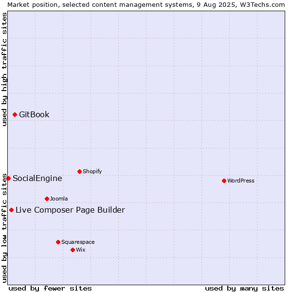 Market position of GitBook vs. Live Composer Page Builder vs. SocialEngine