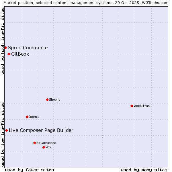 Market position of GitBook vs. Live Composer Page Builder vs. Spree Commerce