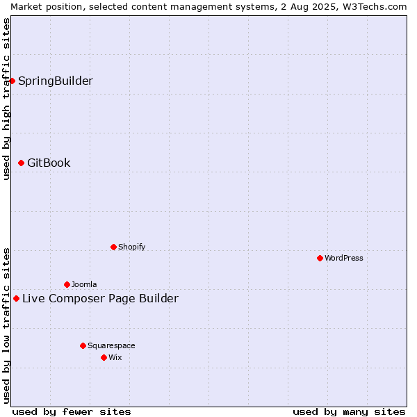 Market position of GitBook vs. Live Composer Page Builder vs. SpringBuilder