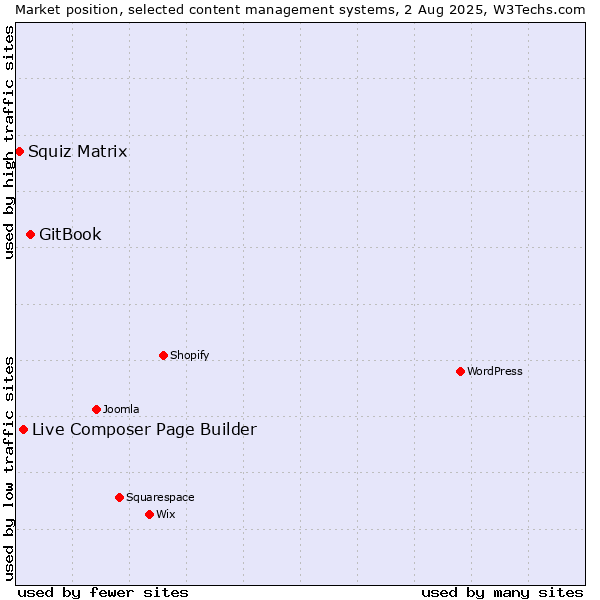 Market position of GitBook vs. Live Composer Page Builder vs. Squiz Matrix