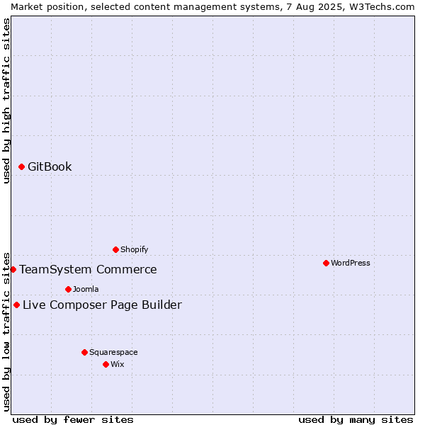 Market position of GitBook vs. Live Composer Page Builder vs. TeamSystem Commerce