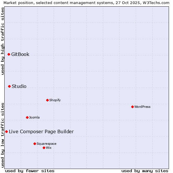 Market position of Studio vs. GitBook vs. Live Composer Page Builder
