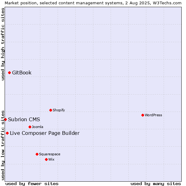 Market position of GitBook vs. Live Composer Page Builder vs. Subrion CMS