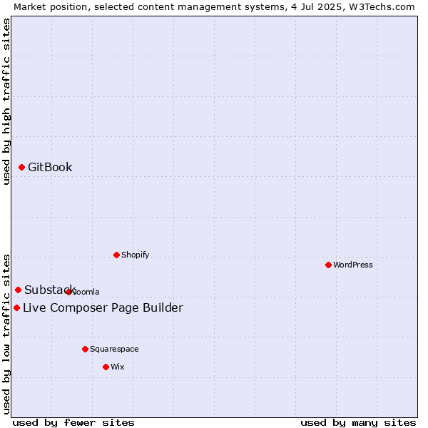 Market position of GitBook vs. Substack vs. Live Composer Page Builder