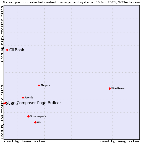 Market position of GitBook vs. Live Composer Page Builder vs. Svbtle