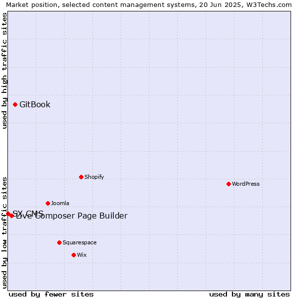 Market position of GitBook vs. Live Composer Page Builder vs. SX CMS